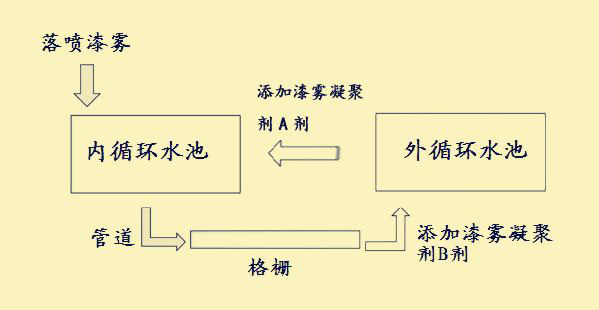 漆霧凝聚劑的一般使用方法